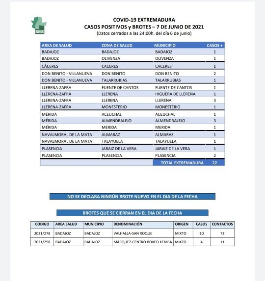 Estos son los municipios que notifican casos de Covid este 7 de junio en Extremadura