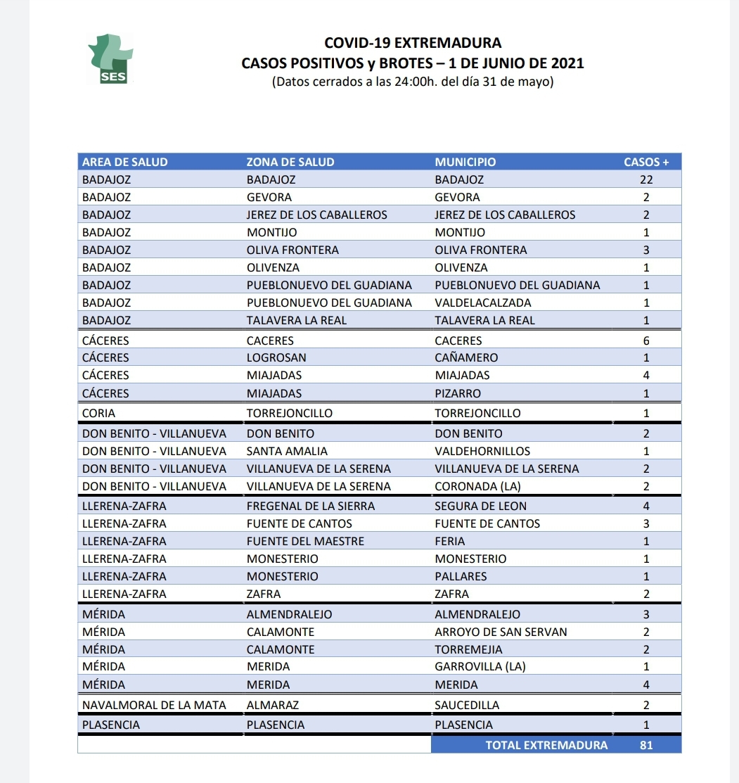 Conoce dónde se localizan los 81 nuevos casos de Covid detectados en Extremadura este 1 de junio
