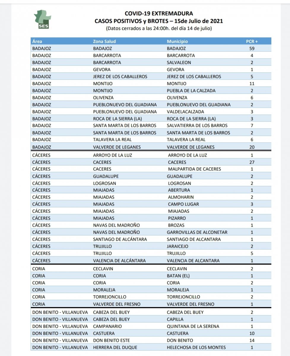 Conoce dónde se localizan los 482 positivos notificados este 15 de julio en Extremadura