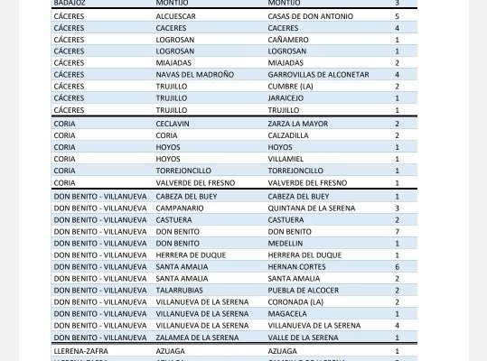 Estos son los municipios que notifican nuevos casos de Covid-19 y brotes en Extremadura