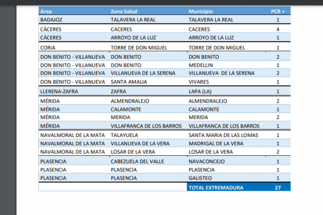 Estos son los municipios que notifican casos de Covid-19 este 21 de octubre