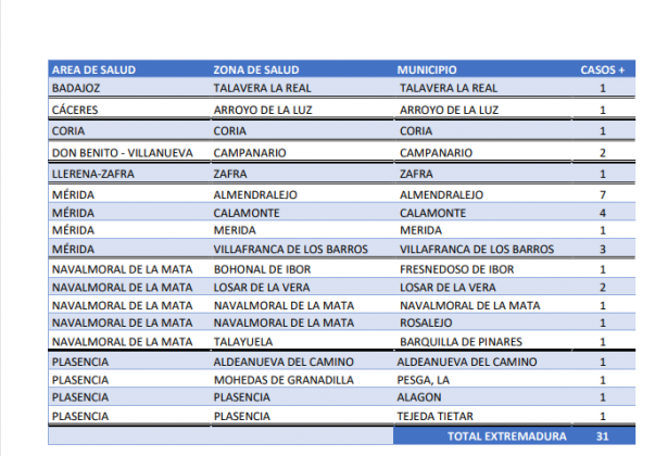 Extremadura suma 31 nuevos contagios y tres brotes en Aldeanueva, Campanario y Talavera