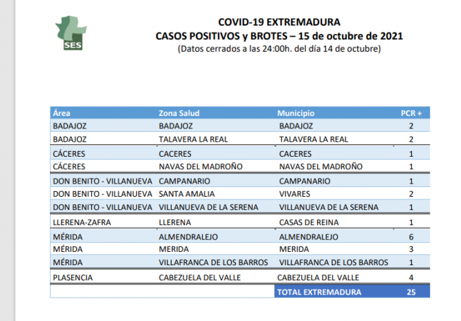 Localiza los municipios que suman casos de Covid y brotes esta jornada en Extremadura