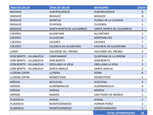 Localiza las poblaciones en las que se notifican los 58 nuevos casos declarados en Extremadura