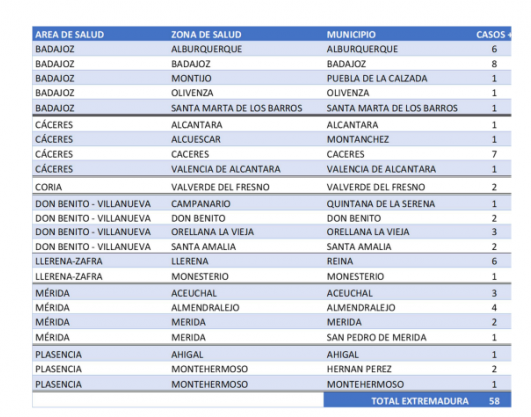 Localiza las poblaciones en las que se notifican los 58 nuevos casos declarados en Extremadura