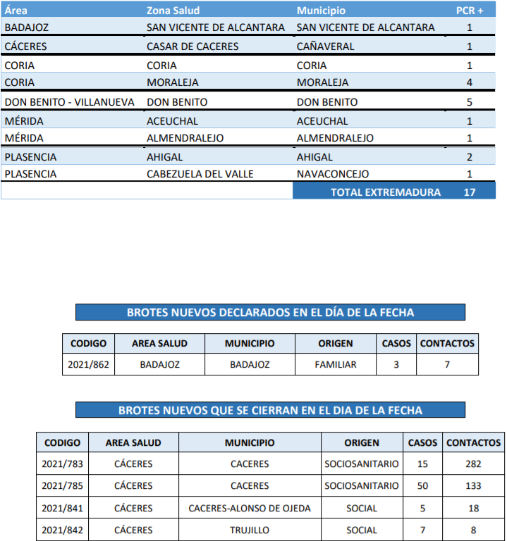 Extremadura suma 17 nuevos contagios de Covid-19 en las últimas 24 horas
