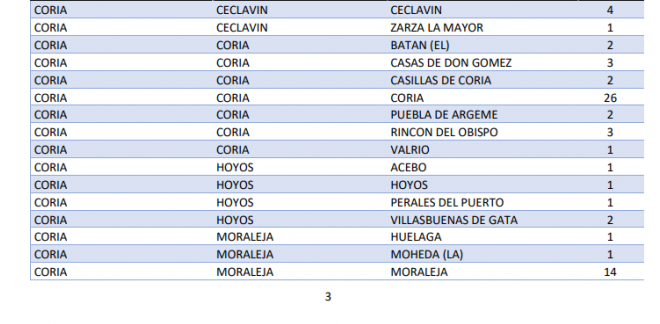 Localiza cómo se distribuyen los 3.861 nuevos casos de Covid confirmados en Extremadura